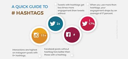A Quick Guide to Use of Hashtag in Social Media