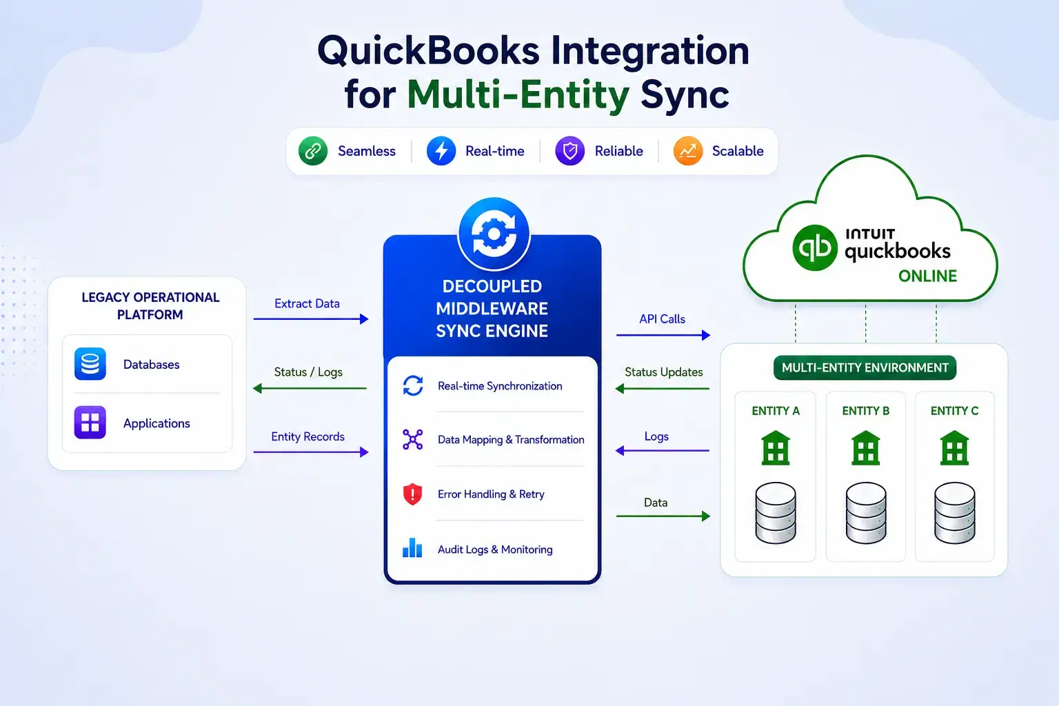 BSP Technologies QuickBooks integration middleware layer diagram